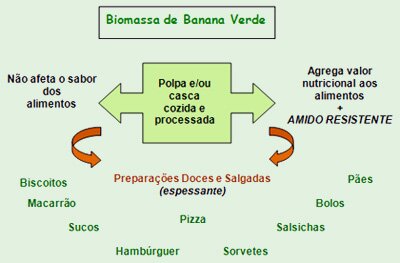 Esquema dos produtos da Biomassa de banana verde